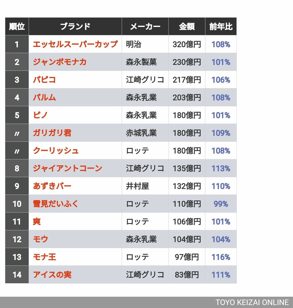 （注）期間は2024年4月～2025年3月 （出所）「アイスクリームプレス」推計