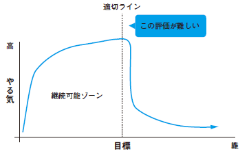 適切ラインは甘くする（『会社員が働きながら月30万円を稼ぐ起業法』より）