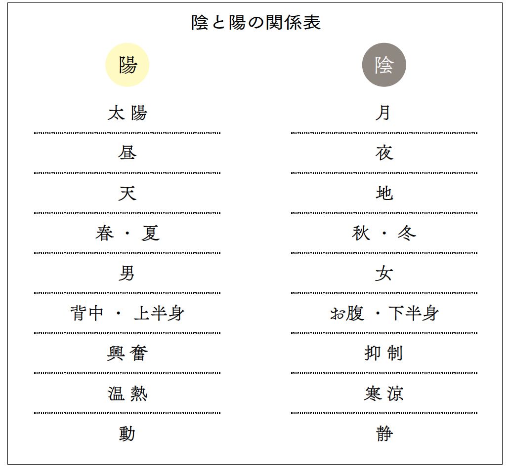 隠と陽の関係表
