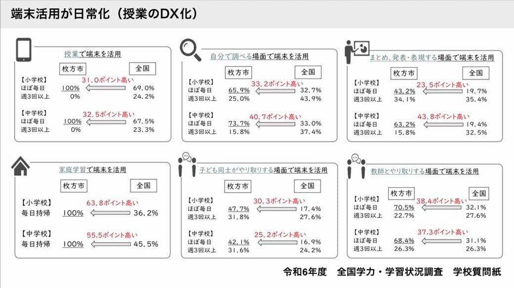 p.p1 {margin: 0.0px 0.0px 0.0px 0.0px; font: 10.0px 'Hiragino Maru Gothic ProN'; color: #2f0f00}さまざまな利用シーンにおいて、枚方市は全国平均より圧倒的にICT端末の利用が促進されていることが分かる。（図版：枚方市教育委員会提供）