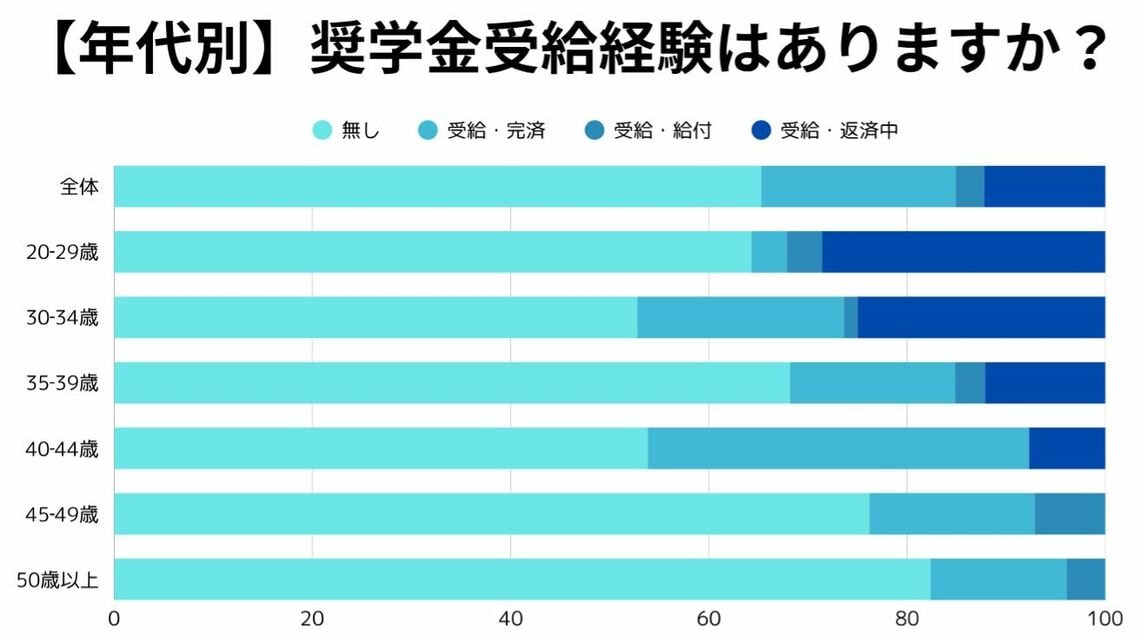 婚活と奨学金