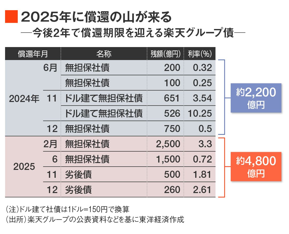 今後2年で償還時期を迎える楽天グループ債