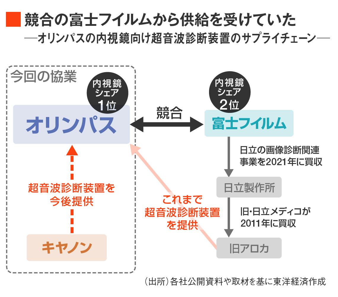 オリンパスとキヤノンメディカルの提携