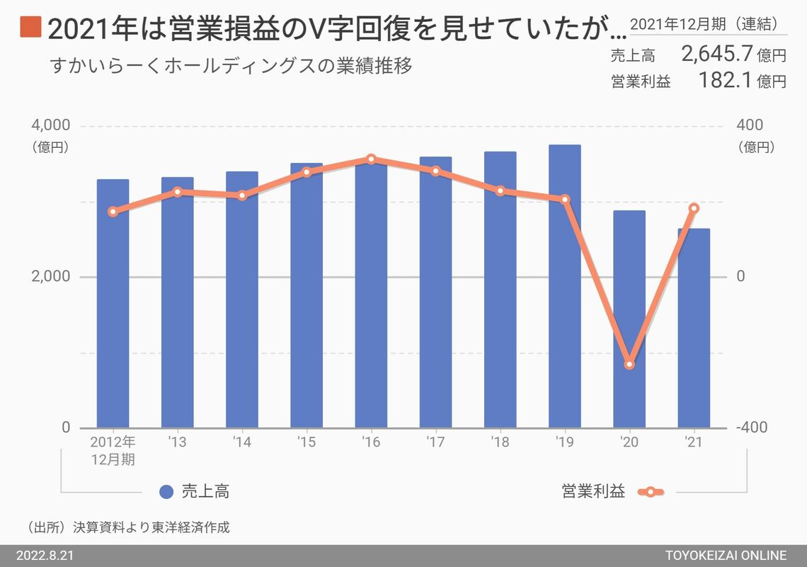 すかいらーくグループの業績推移