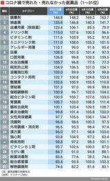 コロナ禍で売れた医薬品ランキング