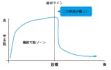 適切ラインは甘くする（『会社員が働きながら月30万円を稼ぐ起業法』より）