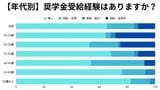 婚活と奨学金