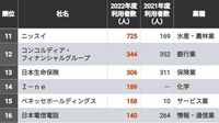 ｢ボランティア休暇｣の利用者が多いトップ100社 10万人以上の利用者がいたコロナ前の水準は遠い