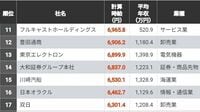 ｢社員の時給が高い会社ランキング｣上位100 ｢時間当たりの収入が高い企業｣を調査した結果