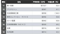 ｢中途入社の比率｣40％以上の高年収企業トップ50 トップは中途比率が80.7%､平均年収1500万円超