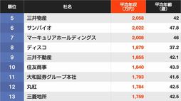 ｢平均年収が高い｣東京都の企業ランキング…5位は三井物産4位三菱商事､ではトップ3は？