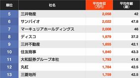 ｢平均年収が高い｣東京都の企業ランキング…5位は三井物産4位三菱商事､ではトップ3は？