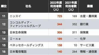 ｢ボランティア休暇｣の利用者が多いトップ100社