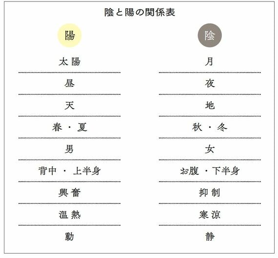 隠と陽の関係表