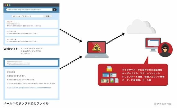 Infostealerの感染源