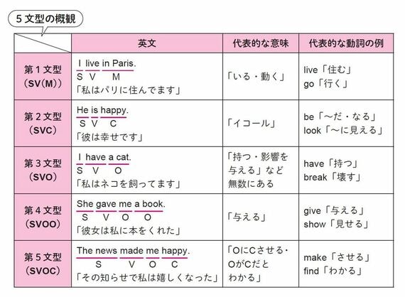 中学英語を本気で攻略するための本