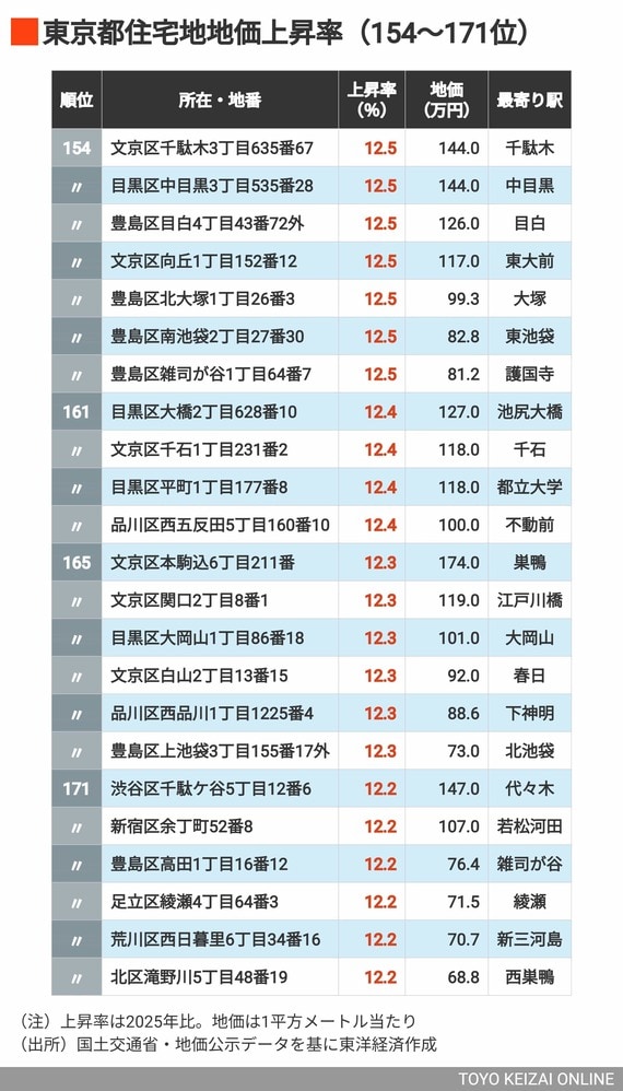 2026年東京都住宅地地価上昇率154～171位