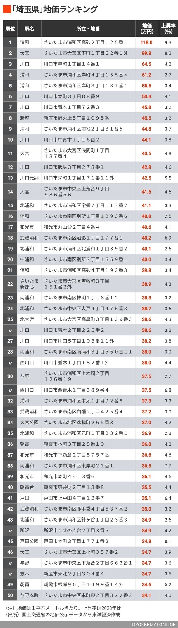 公示地価