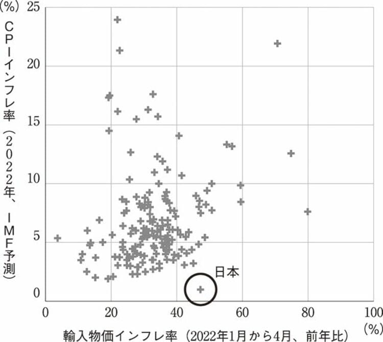 日本はむしろ物価高から取り残された異様な状態 世界の潮流との差で