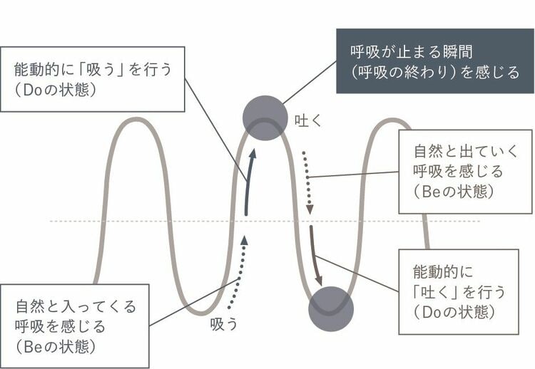 呼吸の深さをチェックするにはどうすればいいですか？