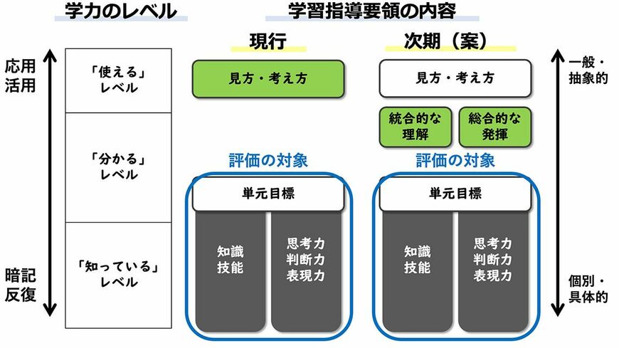学力のレベルと学習指導要領（次期）