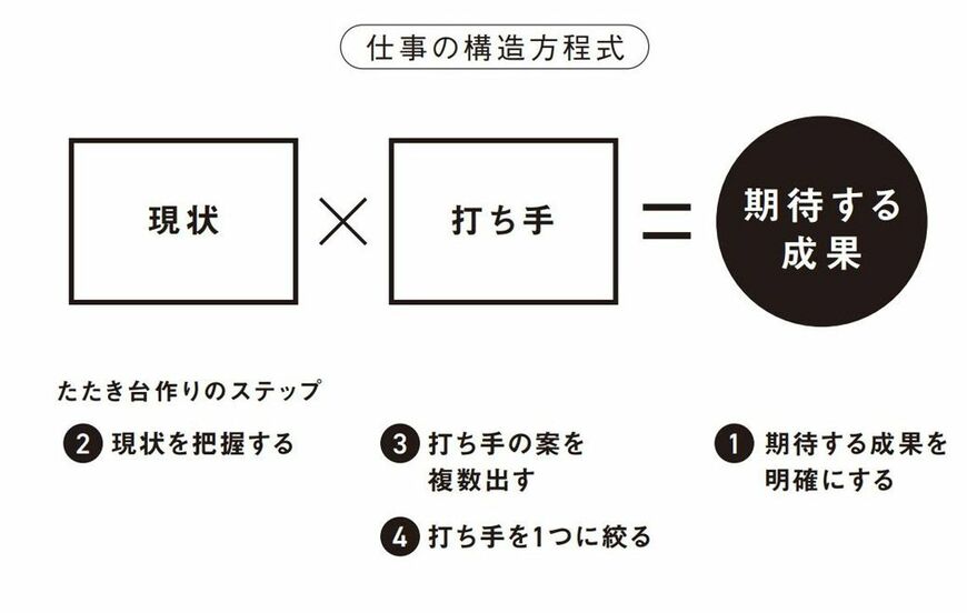 図「仕事の構造方程式」