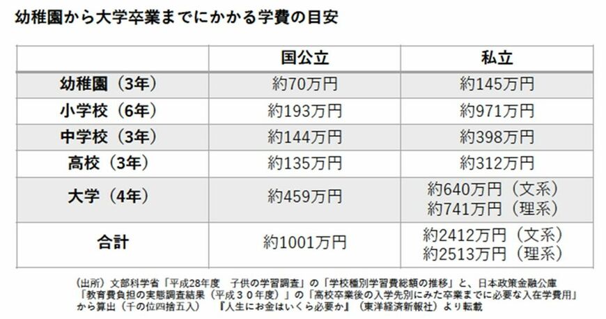 （図表：「幼稚園から大学卒業までにかかる学費の目安」）