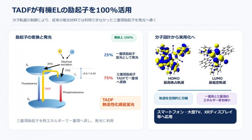 普段は発光に使えないエネルギー状態である三重縮退している軌道の電子を発光に使用できるようにしている
