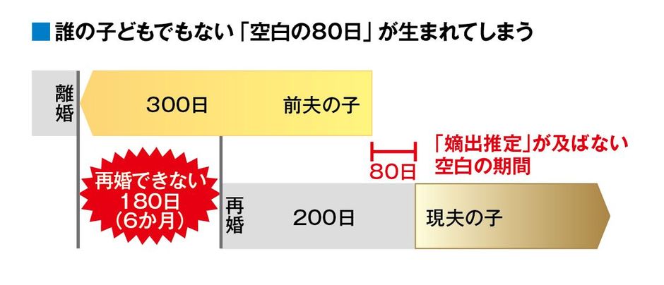 ついに憲法判断 再婚禁止期間 の争点とは 恋愛 結婚 東洋経済オンライン 社会をよくする経済ニュース