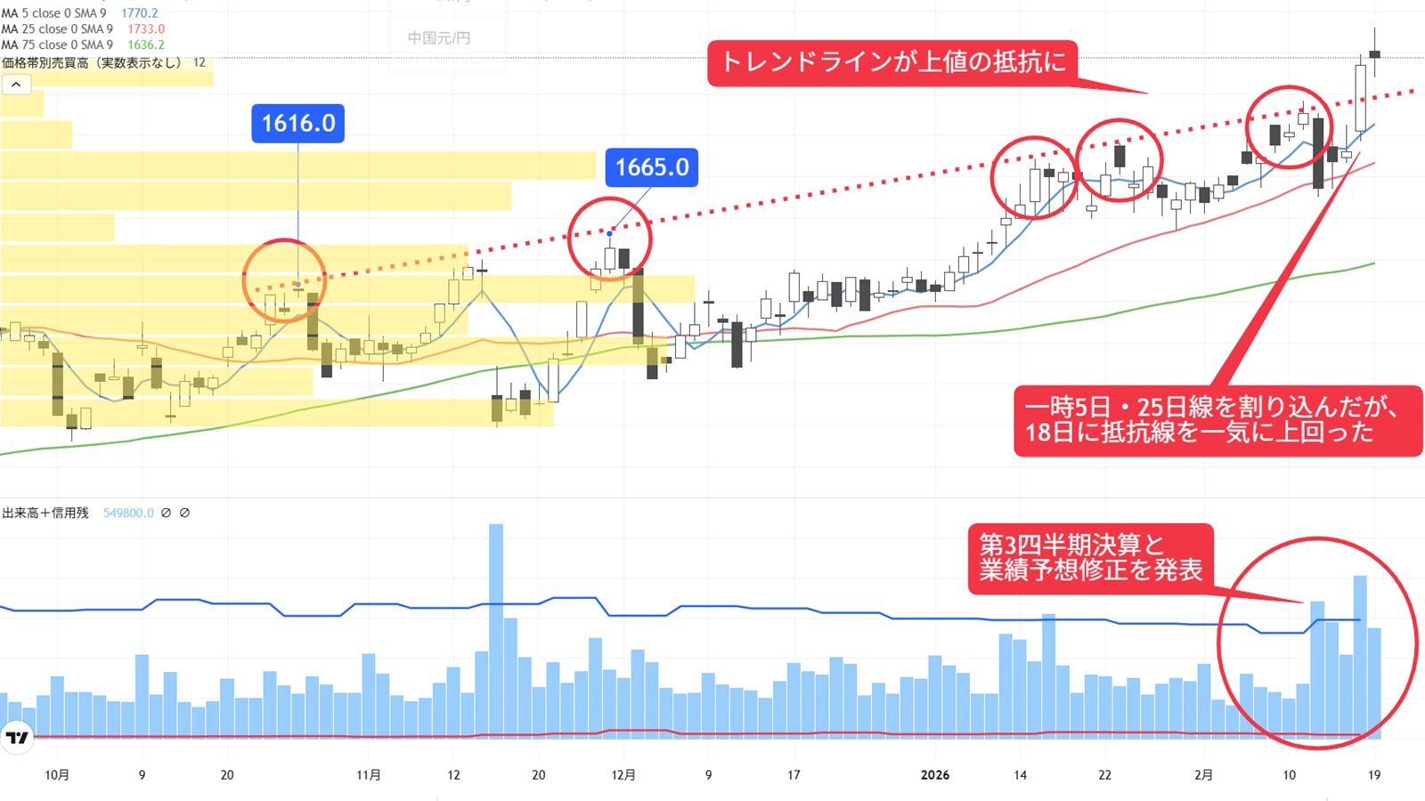 決算発表から遅れて株価が反応､上値抵抗線突破の資源銘柄｜会社四季報