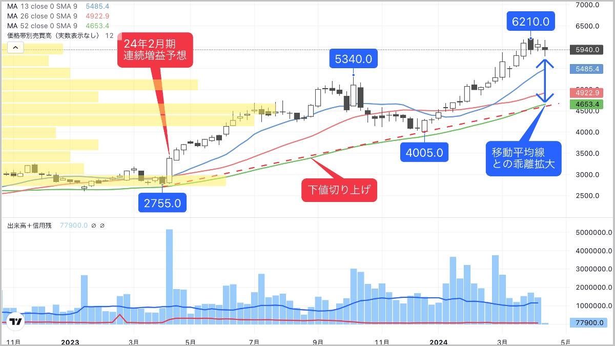 円安の追い風を受けまくる海外比率