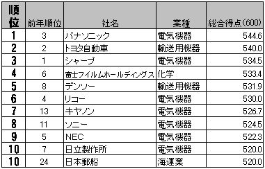 ｃｓｒ企業ランキング2010年版 社会に必要とされる企業は １位パナソニック ２位トヨタ自動車 オリジナル 東洋経済オンライン 社会をよくする経済ニュース
