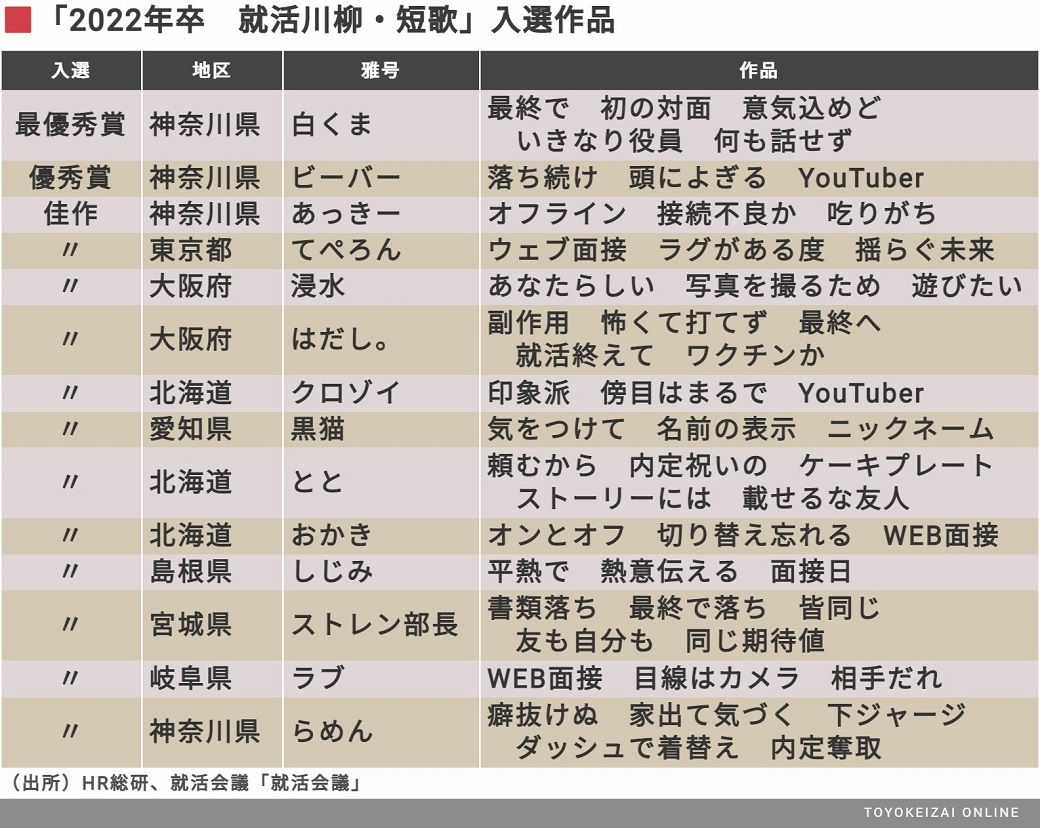 コロナ2年目 就活川柳 短歌 に込めた学生の本音 就職四季報プラスワン 東洋経済オンライン 社会をよくする経済ニュース