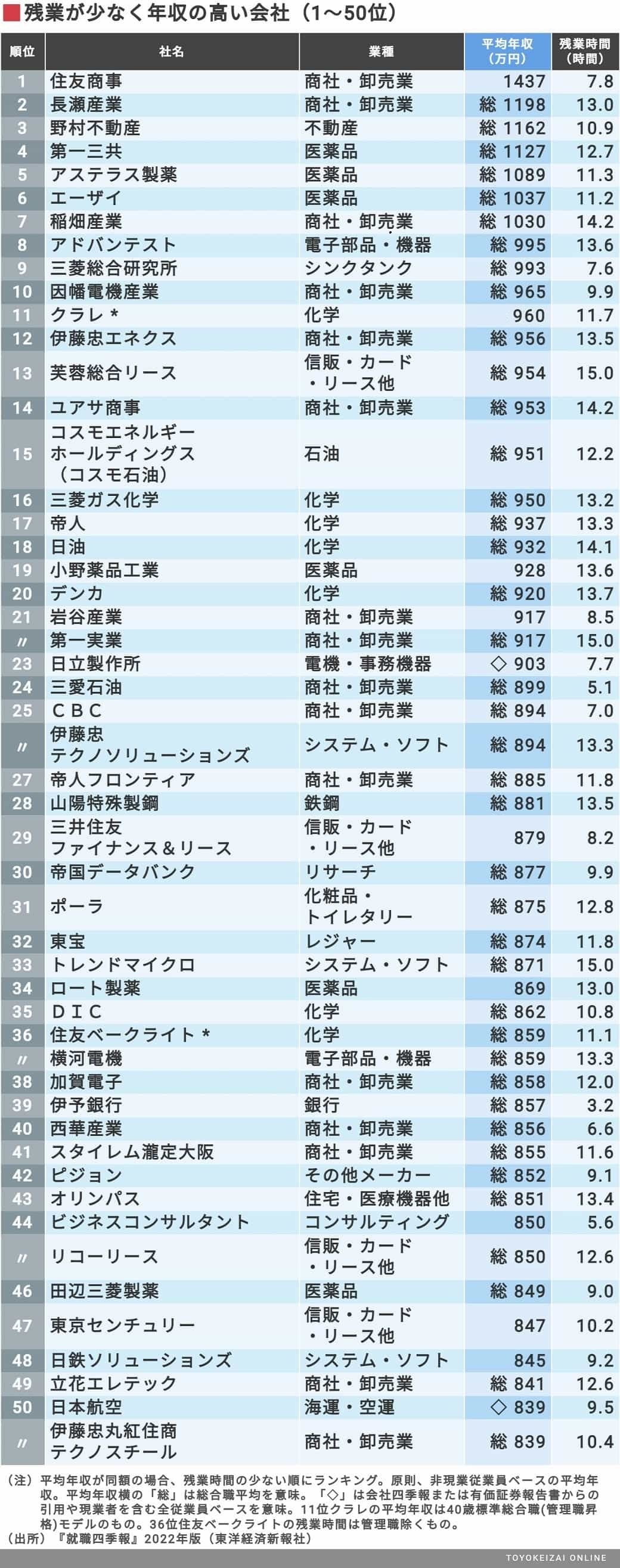 給料が高いのに残業が少ない 9社ランキング 就職四季報プラスワン 東洋経済オンライン 経済ニュースの新基準