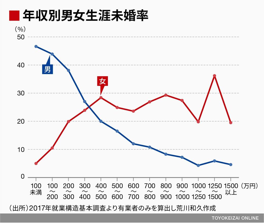 結婚を損得だけで考える人に決定的に欠けた視点 ソロモンの時代 結婚しない人々の実像 東洋経済オンライン 社会をよくする経済ニュース