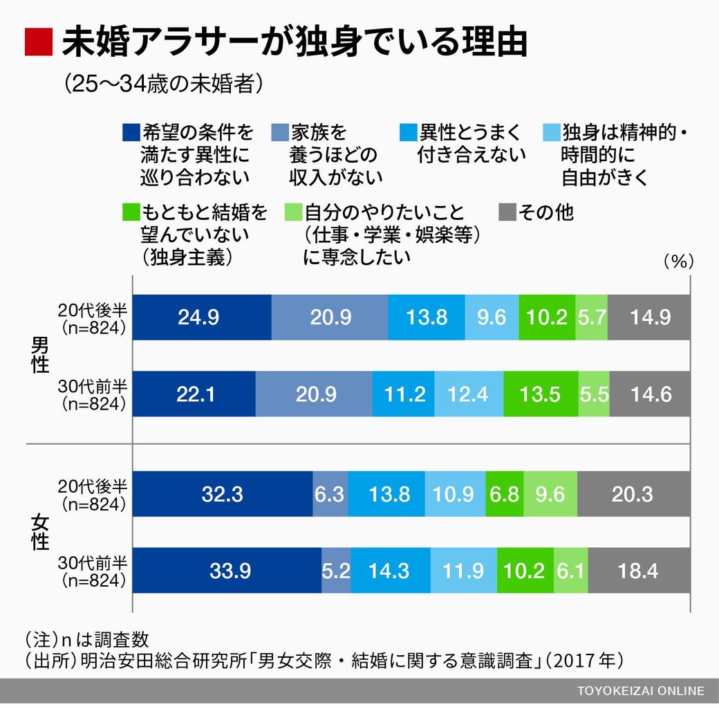 20 39歳男女が結婚相手に求める譲れない条件 恋愛 結婚 東洋経済オンライン 社会をよくする経済ニュース