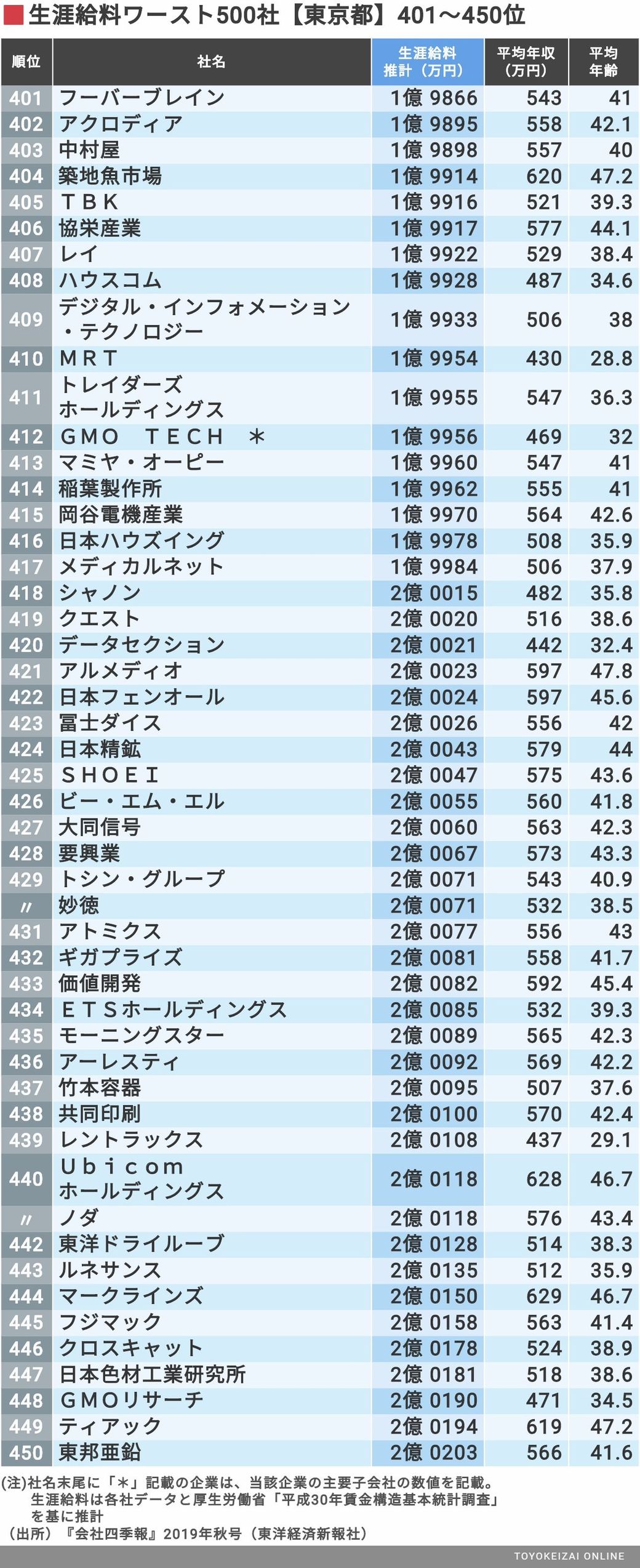 生涯給料 東京都ワースト500社 ランキング 賃金 生涯給料ランキング 東洋経済オンライン 社会をよくする経済ニュース