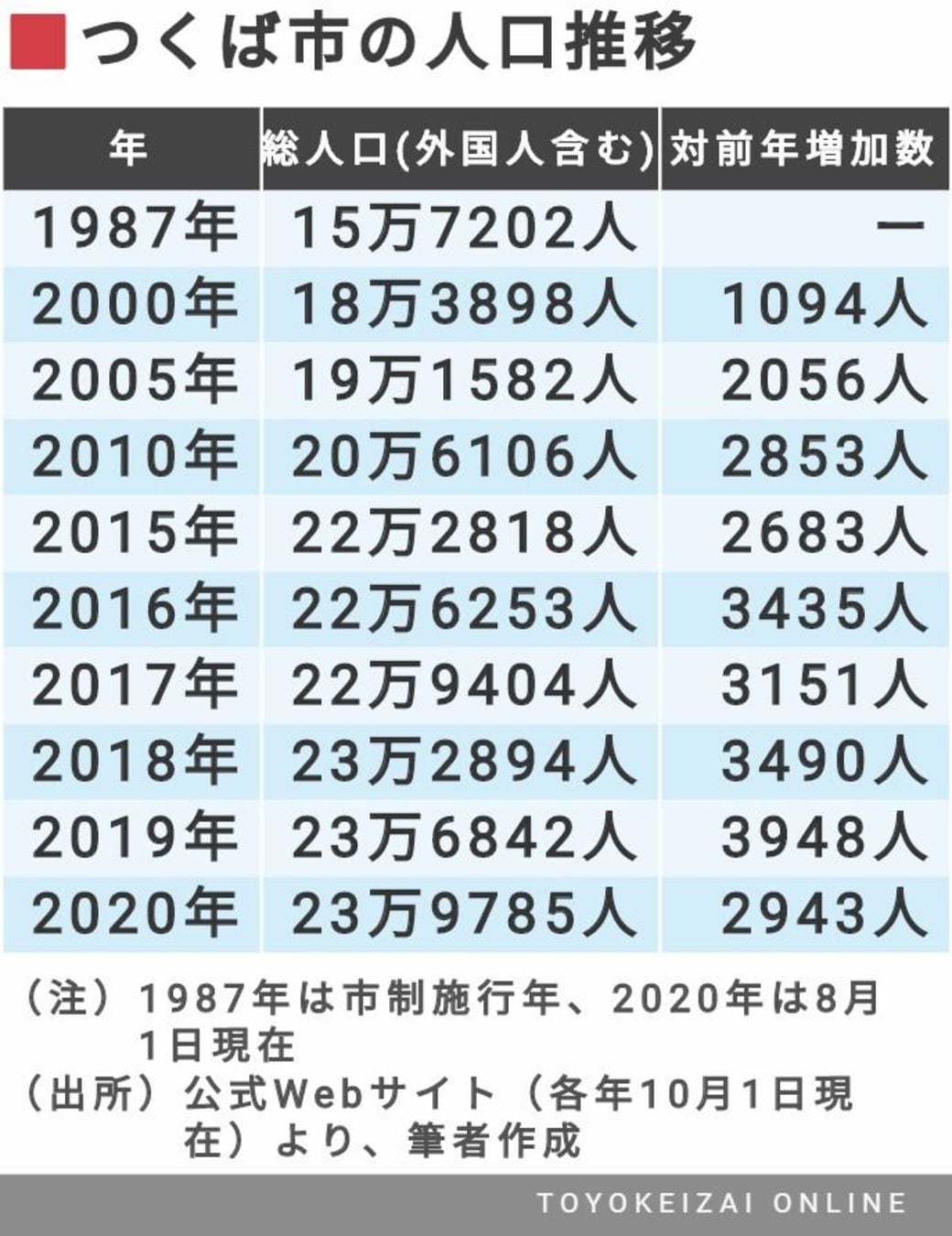 つくば市 の人口が33年も増え続けている理由 街 住まい 東洋経済オンライン 社会をよくする経済ニュース