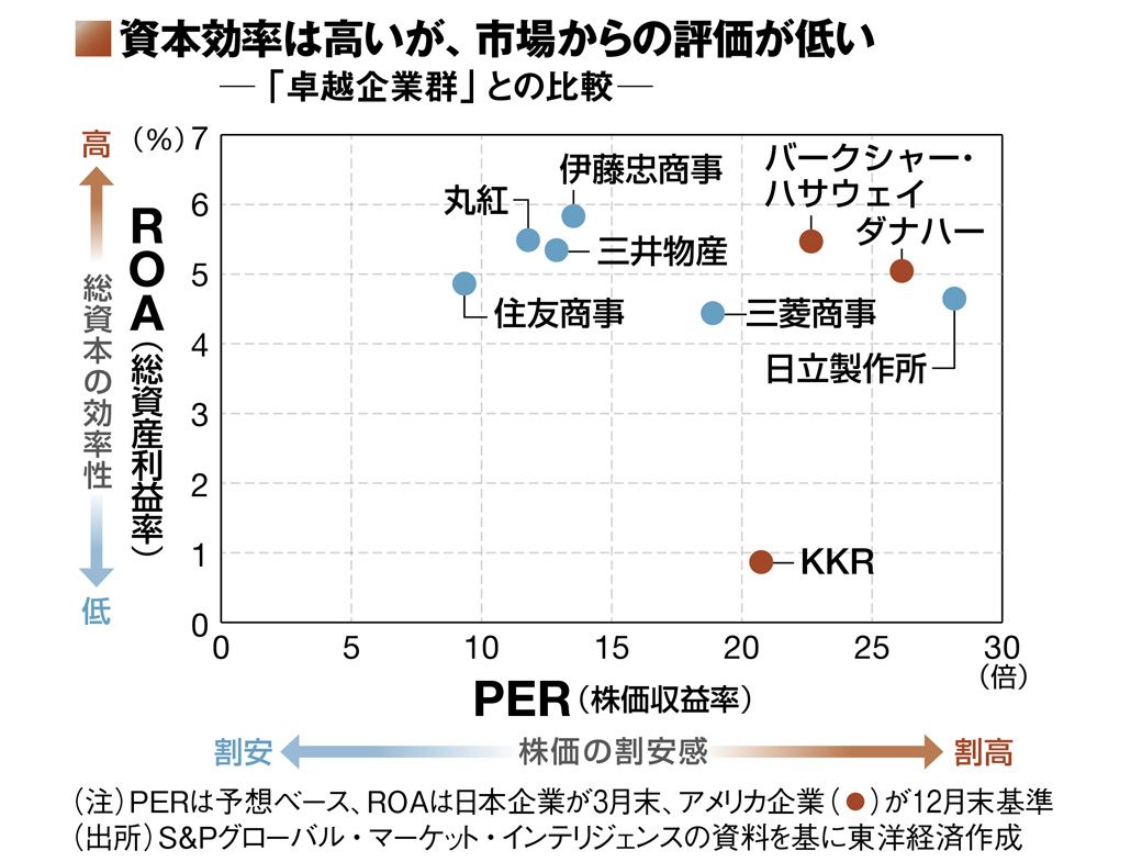 総合商社の序列に｢異変｣､勝ち抜くのはどこか（東洋経済オンライン）｜ｄメニューニュース（NTTドコモ）