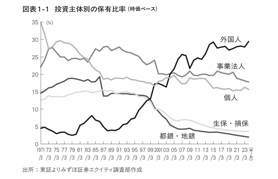 （出所：『アクティビストが日本株市場を大きく動かす 外国人投資家の思考法と儲け方』より）