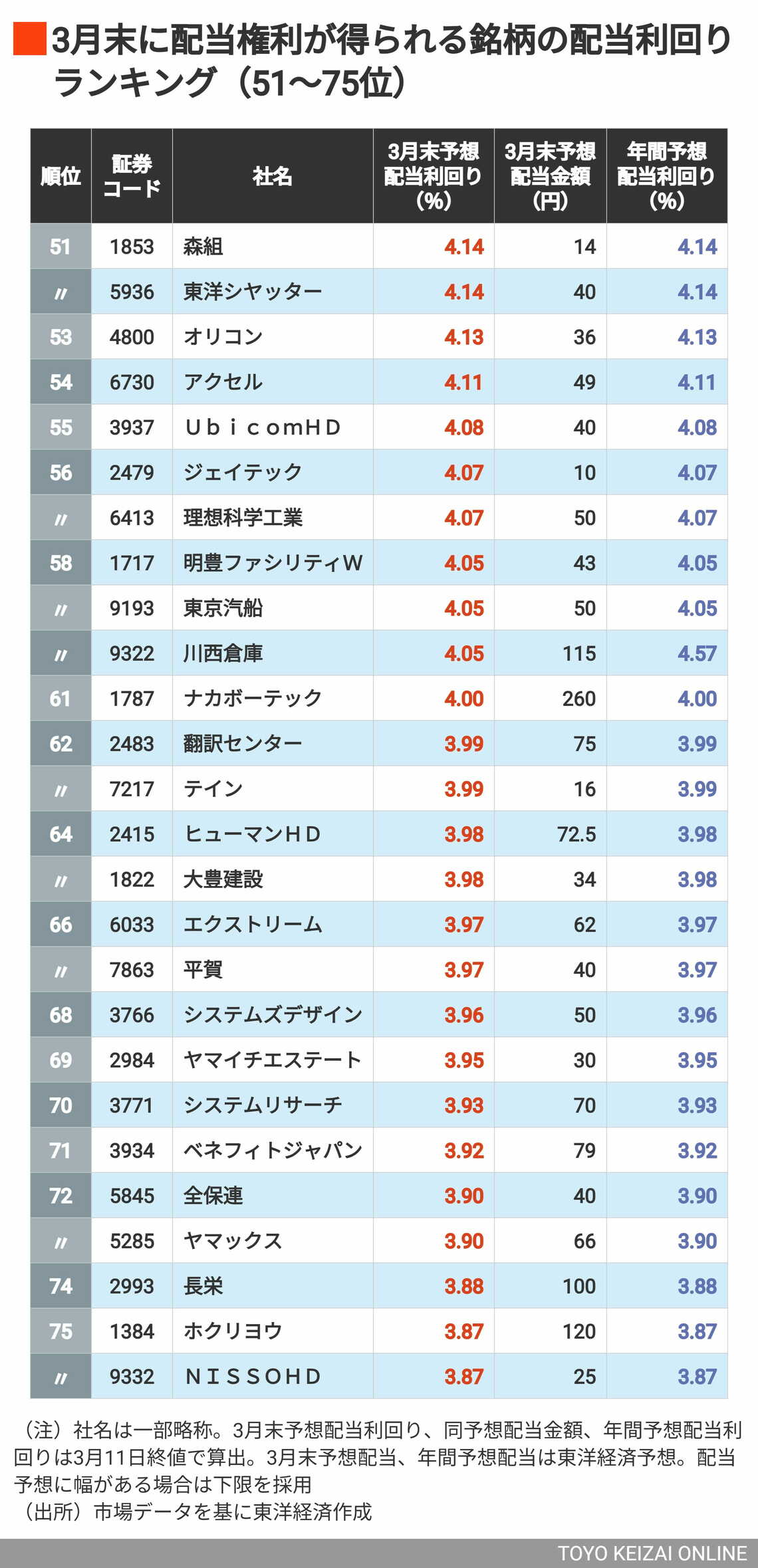 3月配当利回り51～75