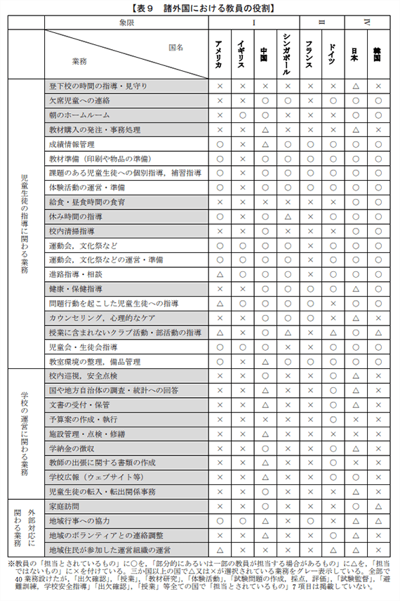 出所：国立教育政策研究所「学校組織全体の総合力を高める教職員配置とマネジメントに関する調査研究報告書」