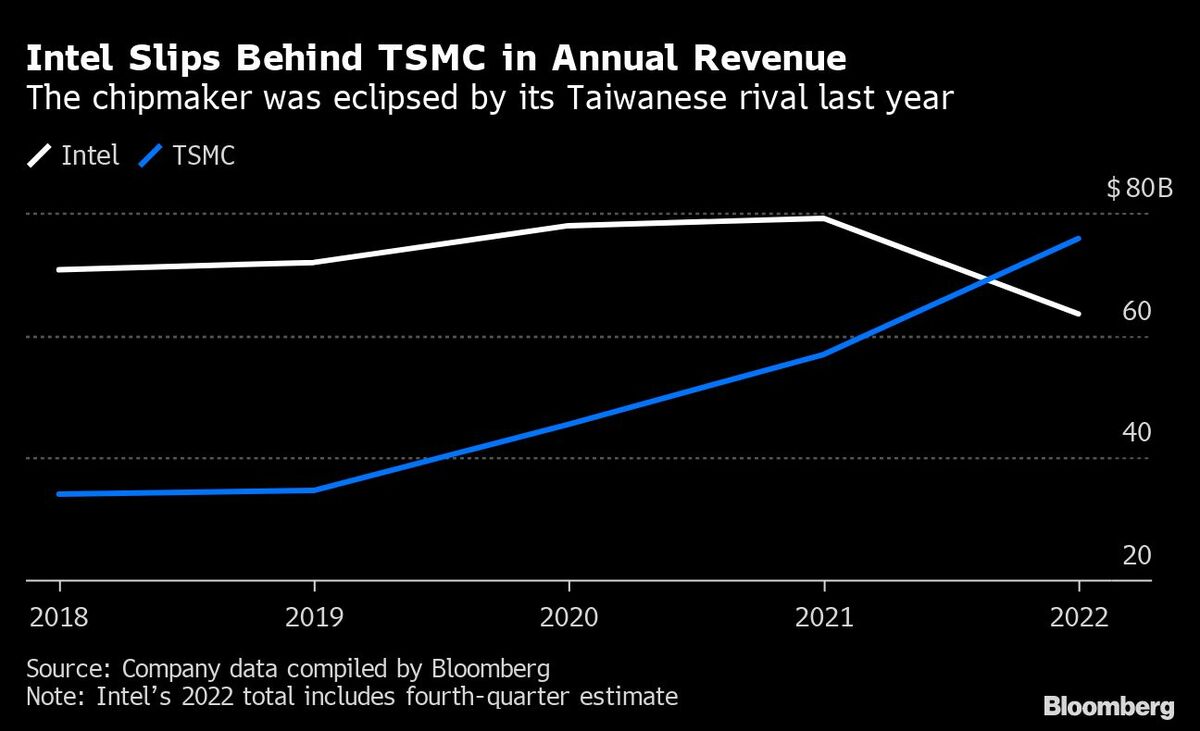 インテル株が急落､厳しい業績見通しで回復期待遠のく｜会社四季報オンライン