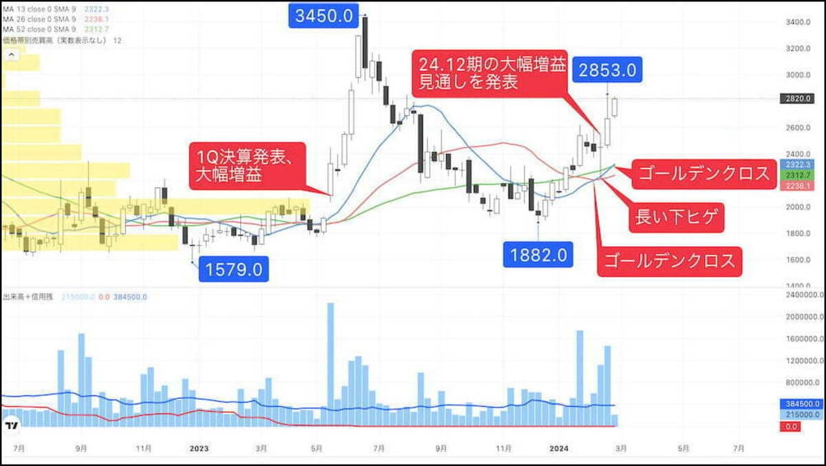 NYダウにアマゾン採用で物色期待､成長著しいテック株｜会社四季報オンライン