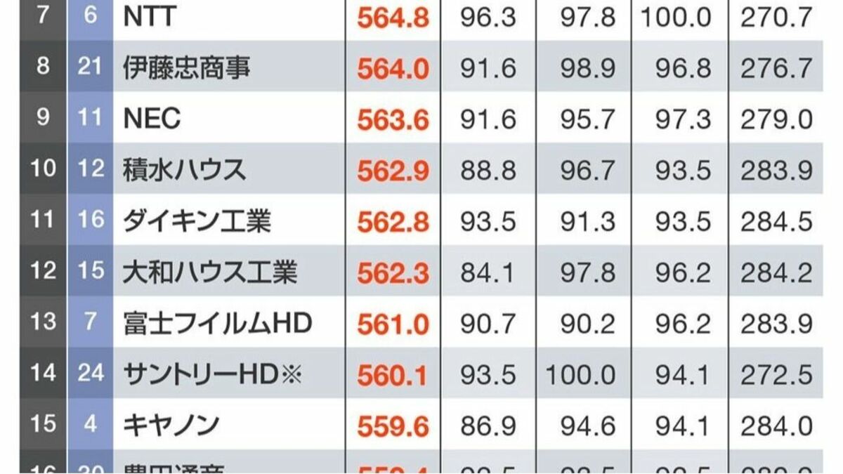 2026年最新版｢CSR企業ランキング｣トップ50 | ダイジェスト版 | 東洋経済オンライン