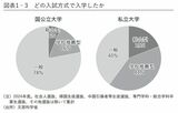 総合型選抜と学校推薦型選抜、一般選抜入試の割合