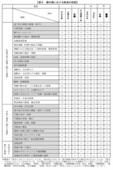 出所：国立教育政策研究所「学校組織全体の総合力を高める教職員配置とマネジメントに関する調査研究報告書」