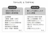 （出所：『これまでと同じ採用手法で大丈夫なのか？と悩んだときに読む 採用の新基準』より）