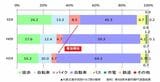 熊本都市圏における交通手段分担率（熊本地域公共交通計画より）