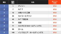 信頼される｢CSR企業ランキング｣環境編トップ50　伊藤忠商事､三井住友フィナンシャルグループ､日本生命保険が同率4位…では1位は？
